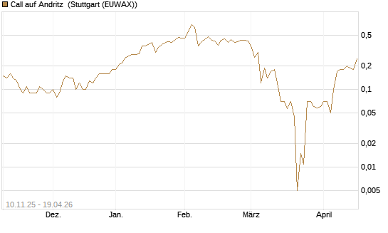 Call auf Andritz [UniCredit Bank GmbH] Chart