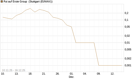 Put auf Erste Group [UniCredit Bank GmbH] Chart