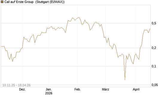 Call auf Erste Group [UniCredit Bank GmbH] Chart