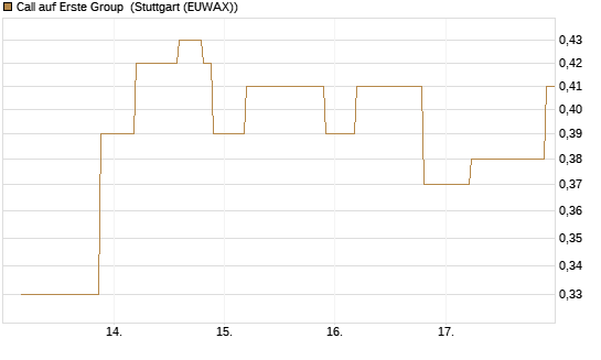 Call auf Erste Group [UniCredit Bank GmbH] Chart