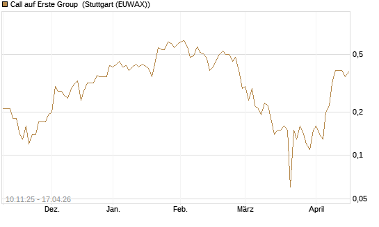 Call auf Erste Group [UniCredit Bank GmbH] Chart