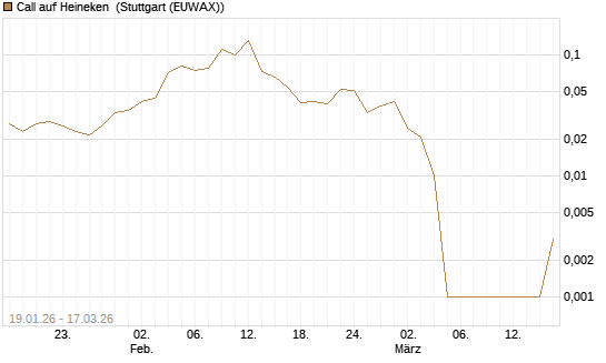 Call auf Heineken [UniCredit Bank GmbH] Chart