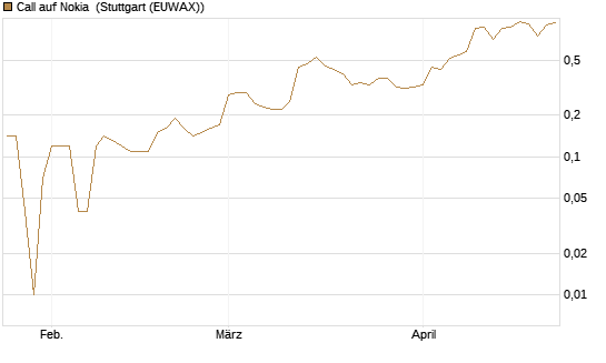 Call auf Nokia [UniCredit Bank GmbH] Chart