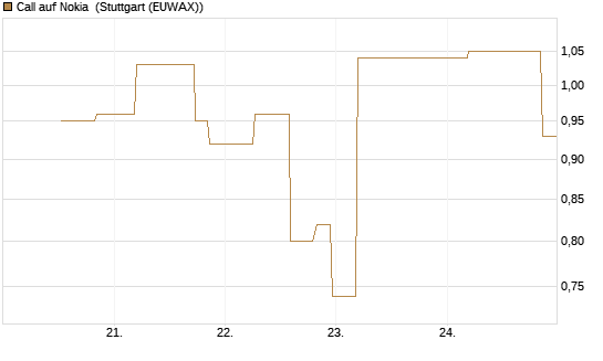 Call auf Nokia [UniCredit Bank GmbH] Chart