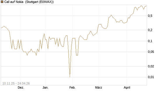 Call auf Nokia [UniCredit Bank GmbH] Chart