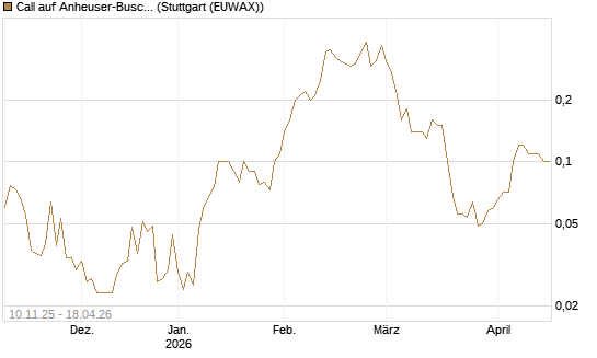 Call auf Anheuser-Busch InBev SA/NV [UniCredit Bank GmbH] Chart