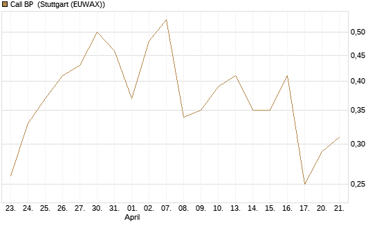 Call BP [UniCredit Bank GmbH] Chart