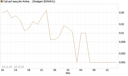 Call auf easyJet Airline [UniCredit Bank GmbH] Chart
