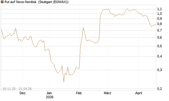 Put auf Novo-Nordisk [UniCredit Bank GmbH] Chart