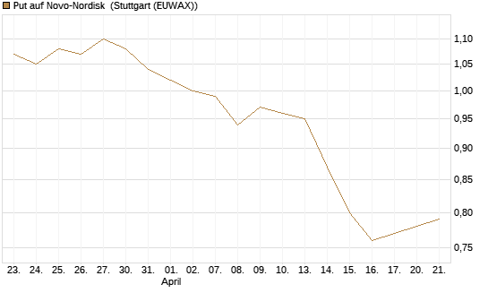 Put auf Novo-Nordisk [UniCredit Bank GmbH] Chart
