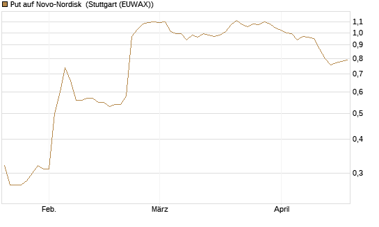 Put auf Novo-Nordisk [UniCredit Bank GmbH] Chart