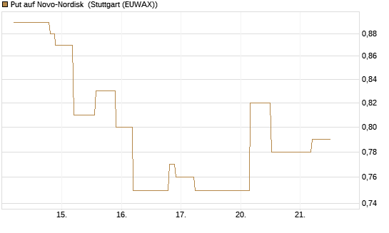 Put auf Novo-Nordisk [UniCredit Bank GmbH] Chart