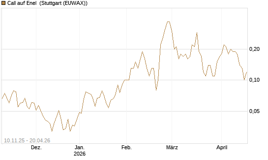Call auf Enel [UniCredit Bank GmbH] Chart