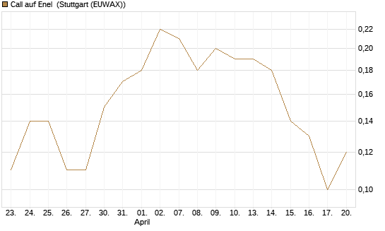 Call auf Enel [UniCredit Bank GmbH] Chart