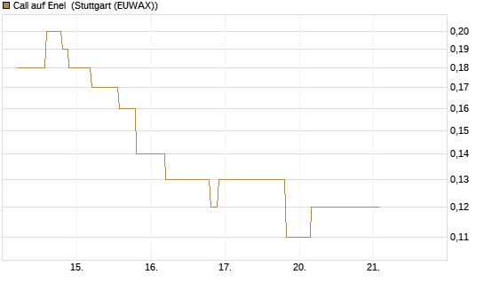 Call auf Enel [UniCredit Bank GmbH] Chart