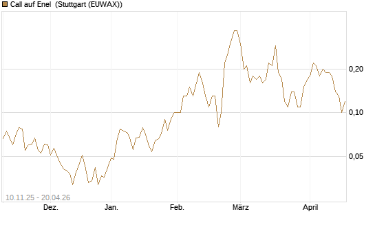 Call auf Enel [UniCredit Bank GmbH] Chart