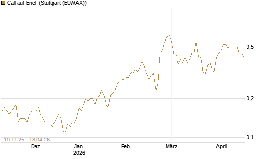 Call auf Enel [UniCredit Bank GmbH] Chart