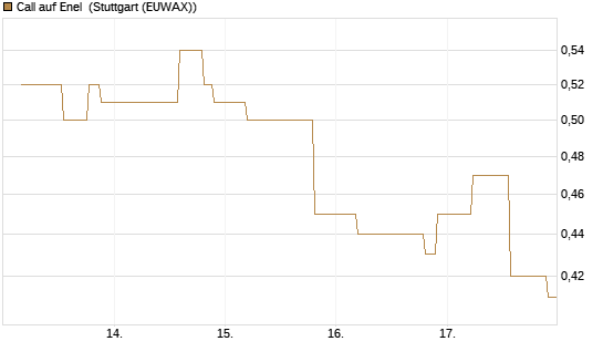 Call auf Enel [UniCredit Bank GmbH] Chart