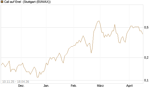 Call auf Enel [UniCredit Bank GmbH] Chart