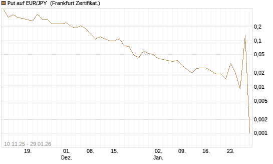 Put auf EUR/JPY [DZ BANK AG] Chart