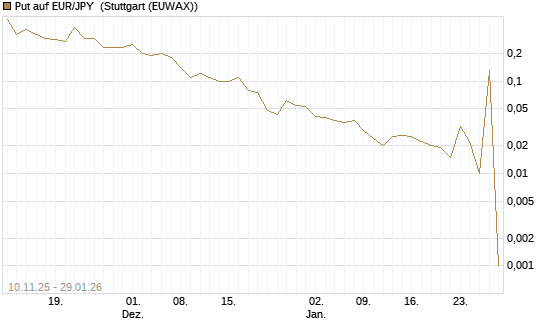 Put auf EUR/JPY [DZ BANK AG] Chart