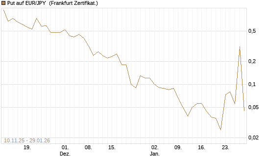 Put auf EUR/JPY [DZ BANK AG] Chart
