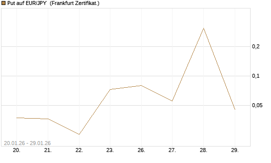 Put auf EUR/JPY [DZ BANK AG] Chart