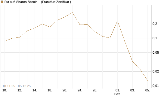 Put auf iShares Bitcoin Trust [Vontobel] Chart