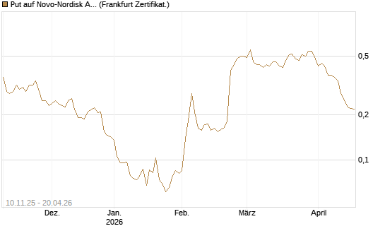 Put auf Novo-Nordisk ADR [Vontobel] Chart