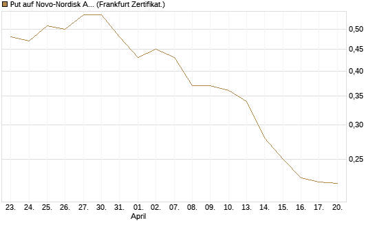 Put auf Novo-Nordisk ADR [Vontobel] Chart