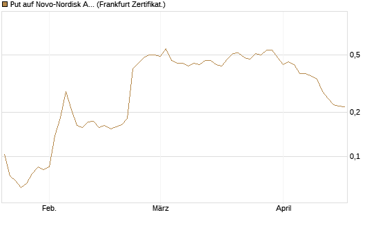 Put auf Novo-Nordisk ADR [Vontobel] Chart