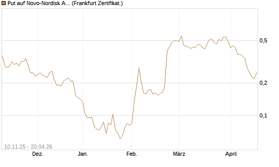 Put auf Novo-Nordisk ADR [Vontobel] Chart