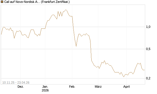 Call auf Novo-Nordisk ADR [Vontobel] Chart