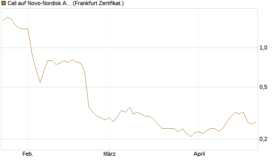 Call auf Novo-Nordisk ADR [Vontobel] Chart