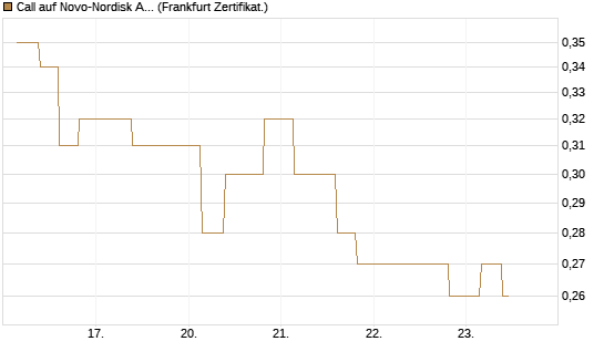 Call auf Novo-Nordisk ADR [Vontobel] Chart
