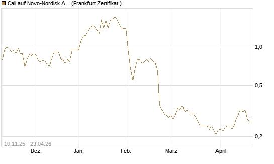 Call auf Novo-Nordisk ADR [Vontobel] Chart