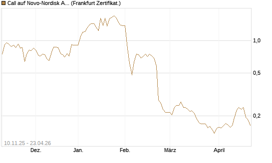 Call auf Novo-Nordisk ADR [Vontobel] Chart