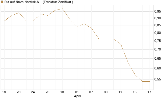 Put auf Novo-Nordisk ADR [Vontobel] Chart