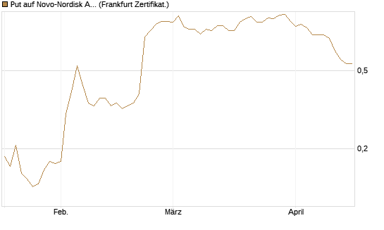 Put auf Novo-Nordisk ADR [Vontobel] Chart