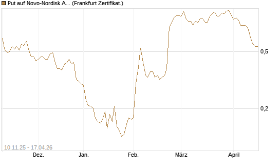 Put auf Novo-Nordisk ADR [Vontobel] Chart