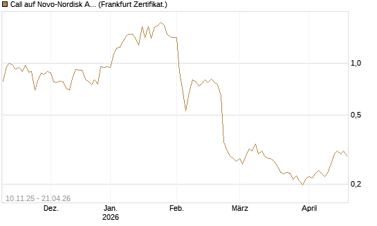 Call auf Novo-Nordisk ADR [Vontobel] Chart