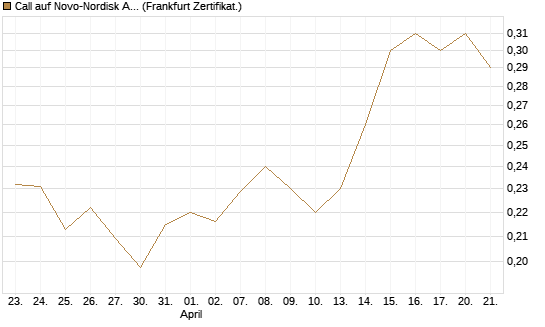 Call auf Novo-Nordisk ADR [Vontobel] Chart