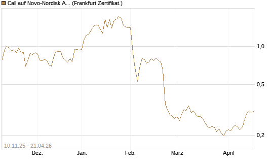 Call auf Novo-Nordisk ADR [Vontobel] Chart