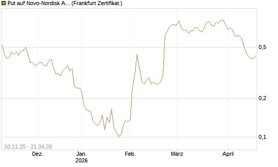 Put auf Novo-Nordisk ADR [Vontobel] Chart