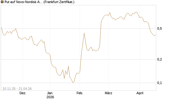 Put auf Novo-Nordisk ADR [Vontobel] Chart