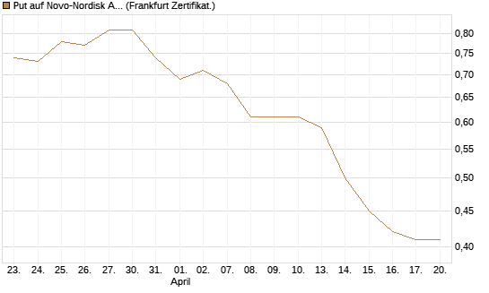 Put auf Novo-Nordisk ADR [Vontobel] Chart