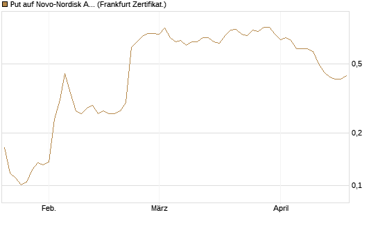 Put auf Novo-Nordisk ADR [Vontobel] Chart