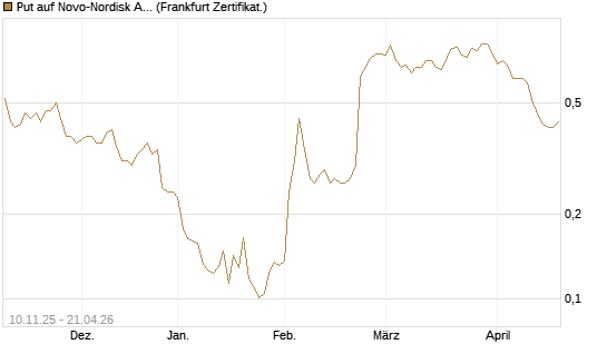 Put auf Novo-Nordisk ADR [Vontobel] Chart