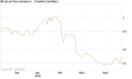 Call auf Novo-Nordisk ADR [Vontobel] Chart