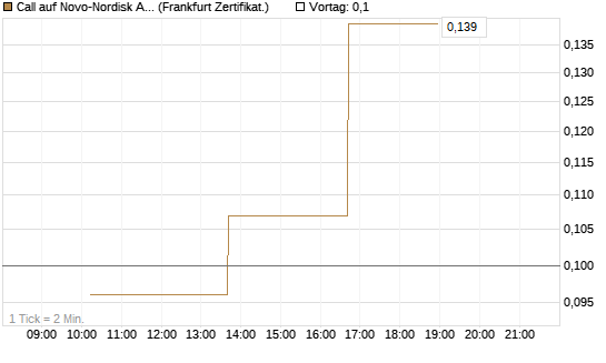 Call auf Novo-Nordisk ADR [Vontobel] Chart